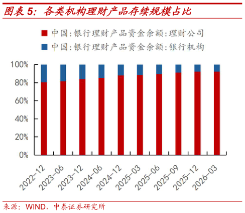 如何解释各类机构理财产品存续规模占比