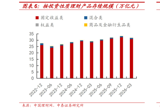 如何了解按投资性质理财产品存续规模（万亿元）