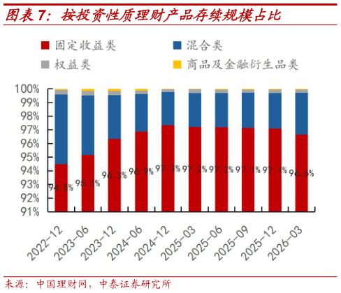谁知道按投资性质理财产品存续规模占比