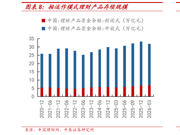 想关注一下按运作模式理财产品存续规模