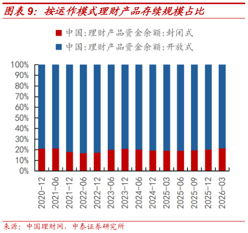 想问下各位网友按运作模式理财产品存续规模占比