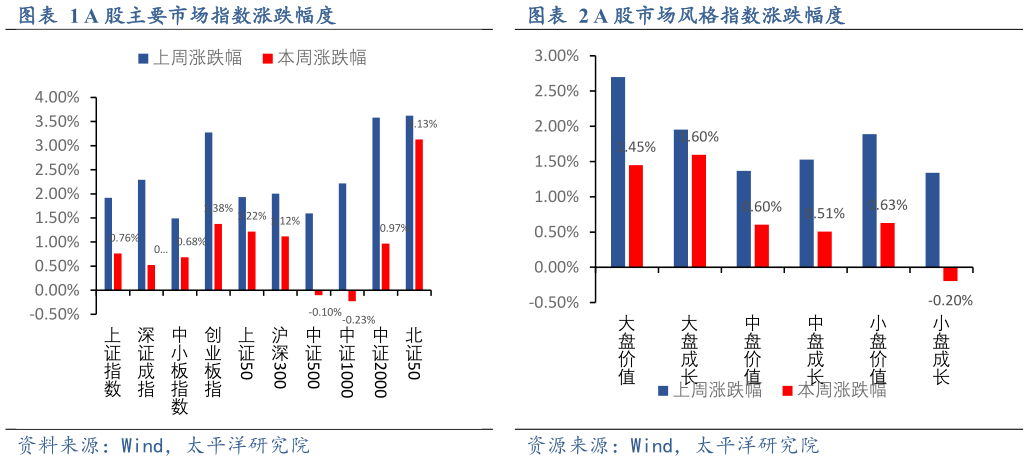 谁能回答A 股主要市场指数涨跌幅度A 股市场风格指数涨跌幅度