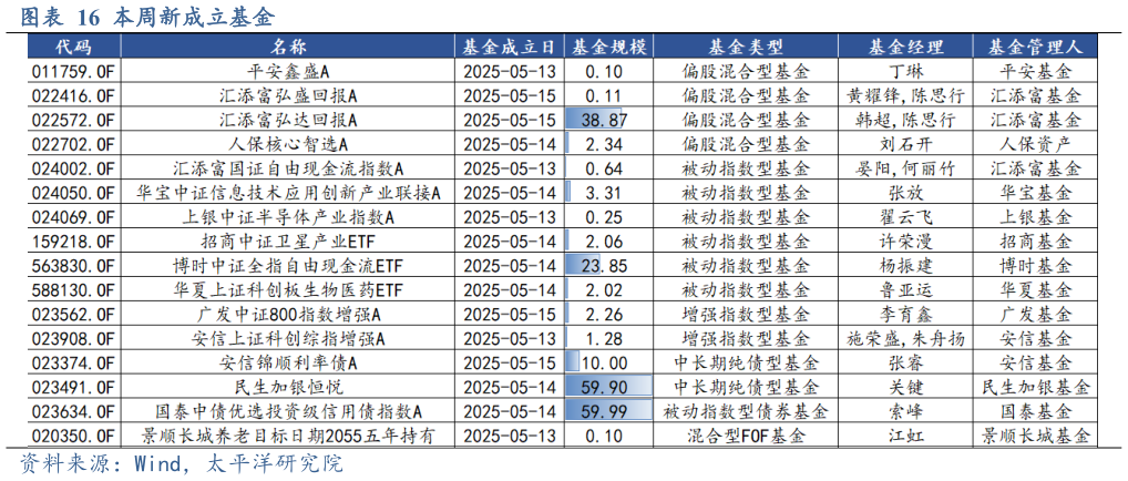 各位网友请教一下本周新成立基金