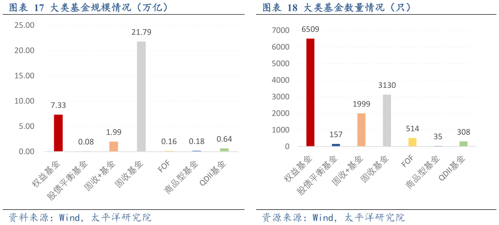 谁能回答大类基金数量情况（只）大类基金规模情况（万亿）