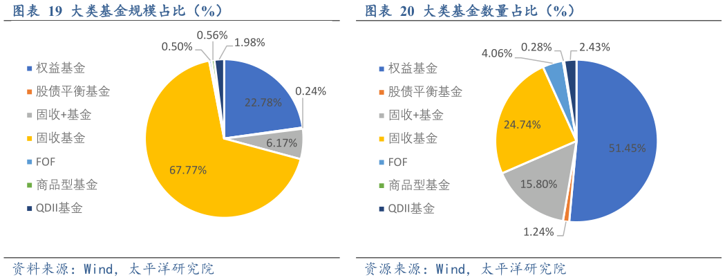 我想了解一下大类基金规模占比（%）大类基金数量占比（%）
