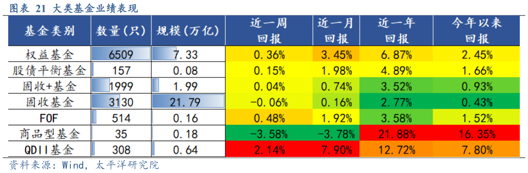 谁能回答大类基金业绩表现