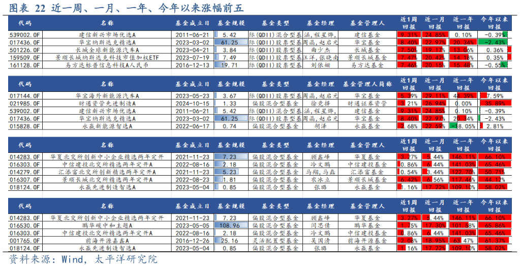 请问一下近一周、一月、一年、今年以来涨幅前五