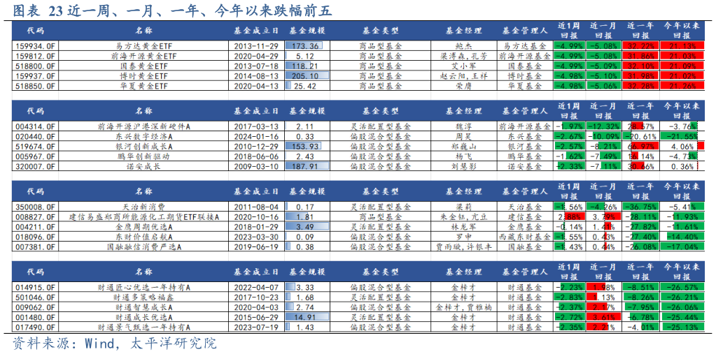 我想了解一下近一周、一月、一年、今年以来跌幅前五