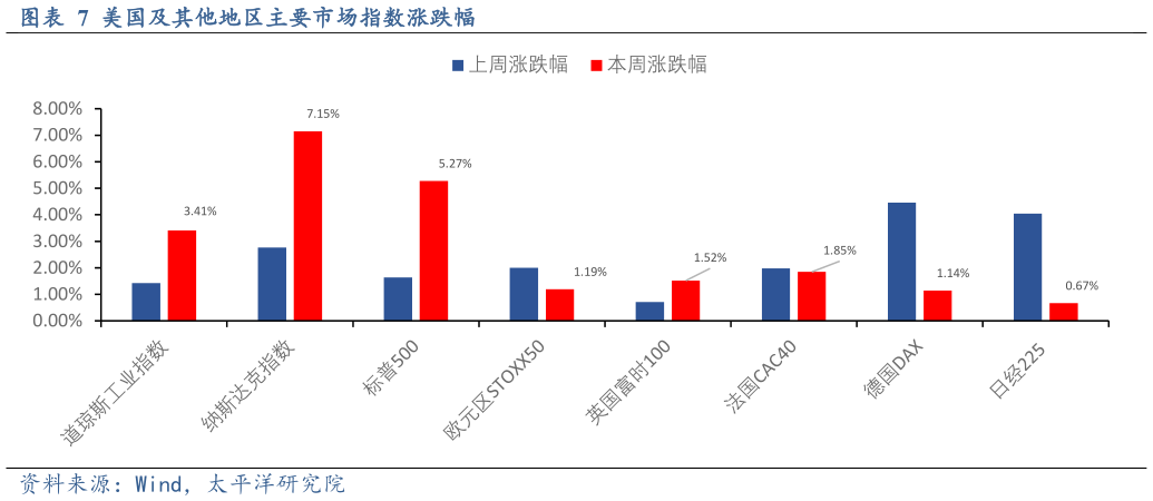 各位网友请教一下美国及其他地区主要市场指数涨跌幅