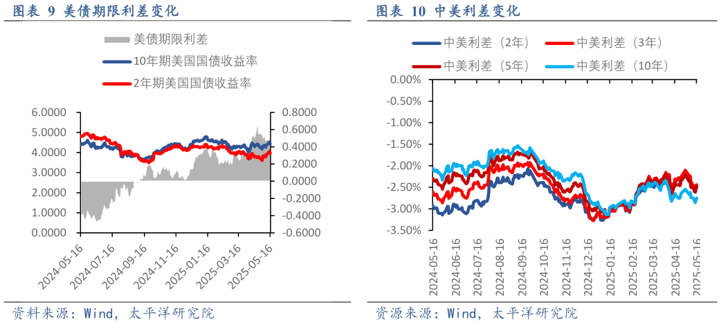 想关注一下美债期限利差变化中美利差变化