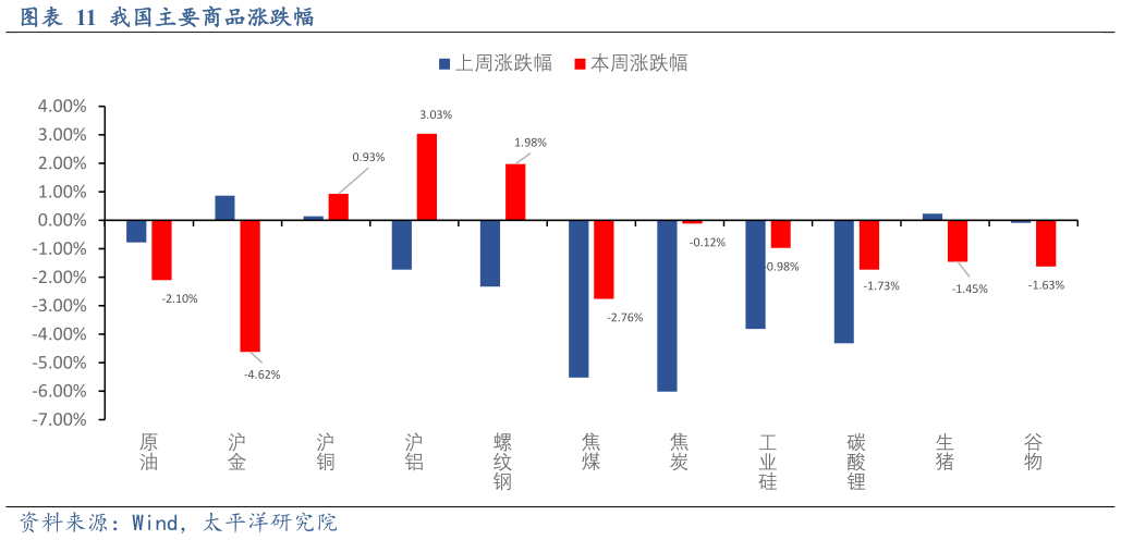 一起讨论下我国主要商品涨跌幅