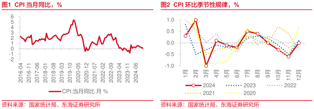 如何才能CPI 当月同比，%CPI 环比季节性规律，%