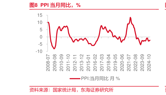 我想了解一下PPI 当月同比，%