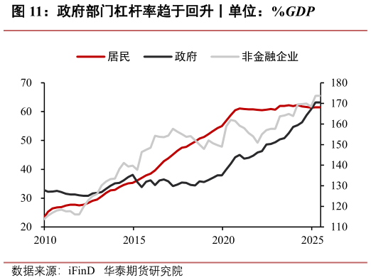 一起讨论下政府部门杠杆率趋于回升丨单位：%GDP