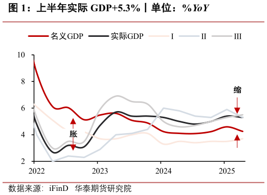 请问一下上半年实际 GDP5.3%丨单位：%YoY
