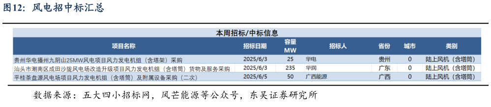 谁知道风电招中标汇总
