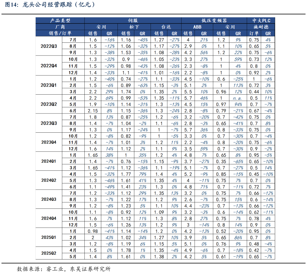 如何了解龙头公司经营跟踪（亿元）