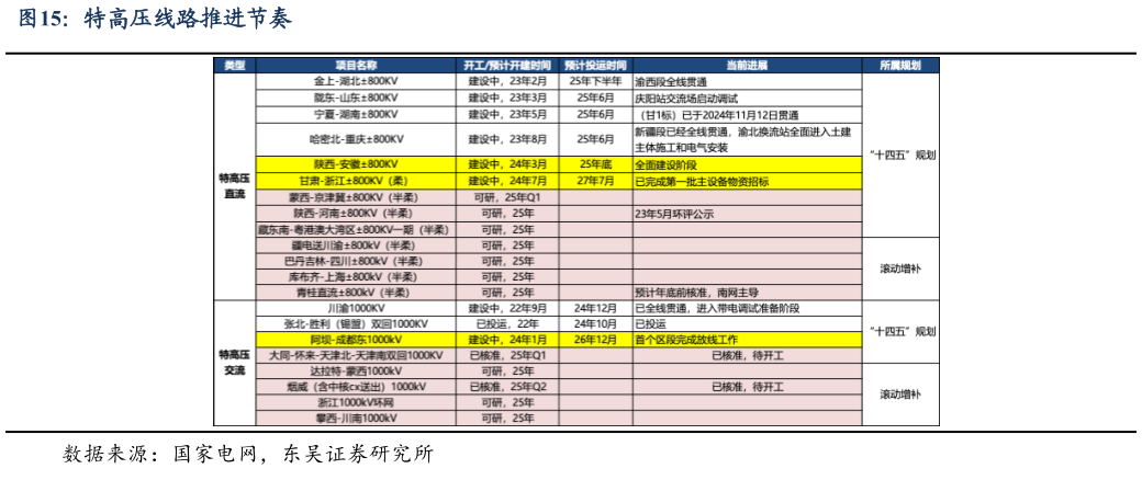如何解释特高压线路推进节奏