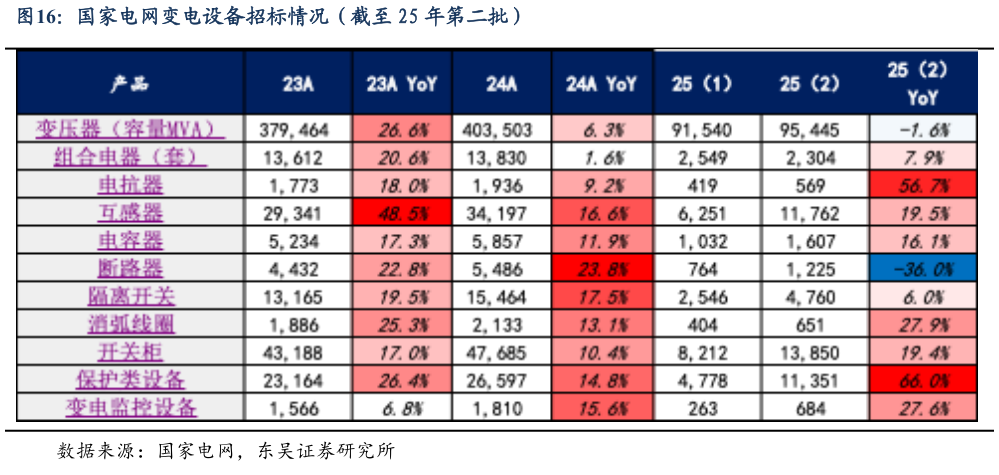 我想了解一下国家电网变电设备招标情况（截至 25 年第二批）