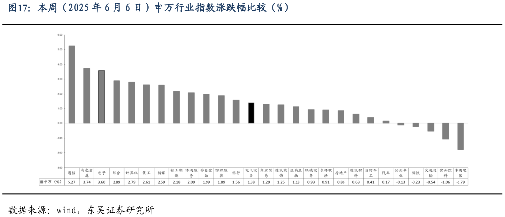 如何解释本周（2025 年 6 月 6 日）申万行业指数涨跌幅比较（%）