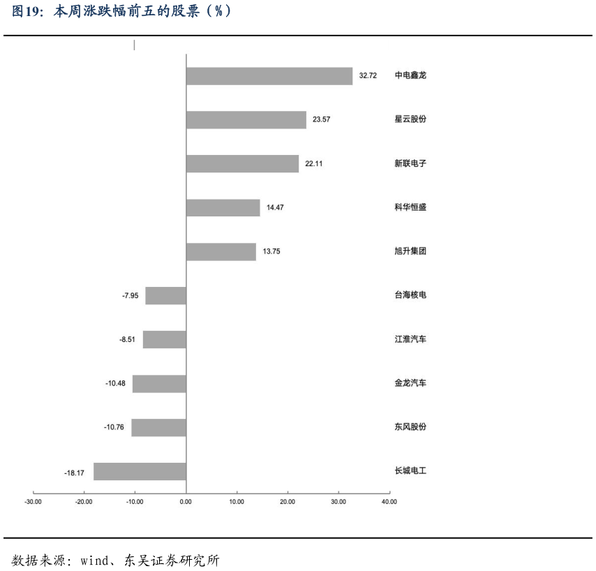 如何才能本周涨跌幅前五的股票（%）