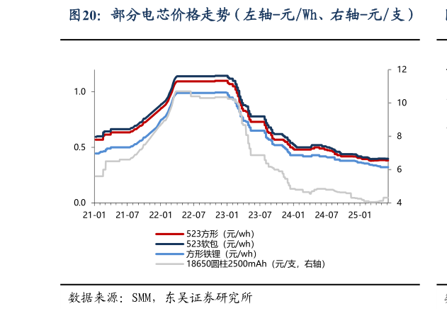 谁能回答部分电芯价格走势（左轴-元Wh、右轴-元支）