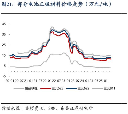 一起讨论下部分电池正极材料价格走势（万元吨）