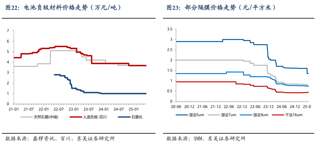 各位网友请教一下电池负极材料价格走势（万元吨）部分隔膜价格走势（元平方米）