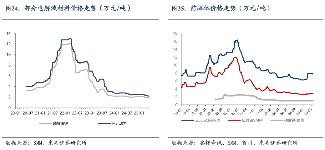 谁知道部分电解液材料价格走势（万元吨）