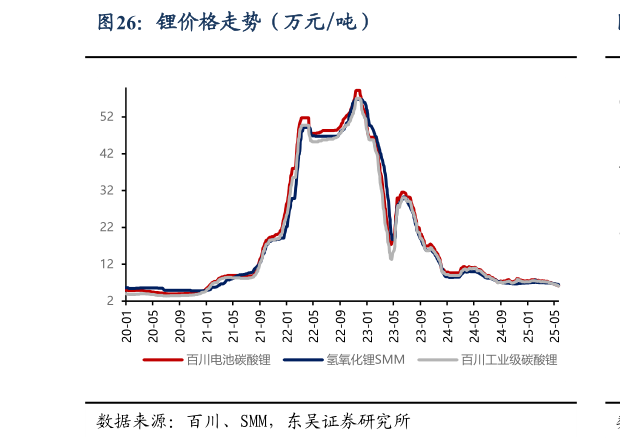 咨询大家锂价格走势（万元吨）