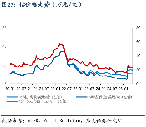咨询下各位钴价格走势（万元吨）