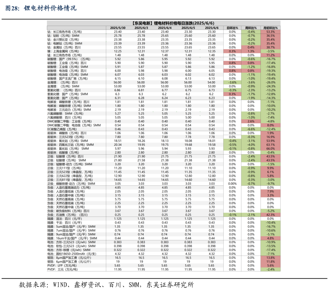 咨询下各位锂电材料价格情况