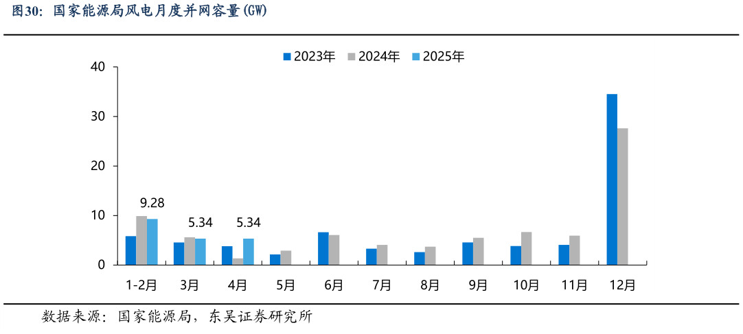 谁知道国家能源局风电月度并网容量GW