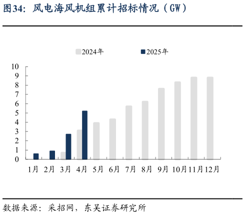 我想了解一下风电海风机组累计招标情况（GW）