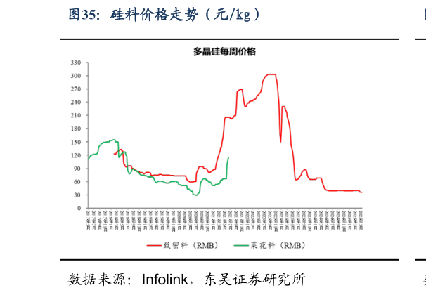 如何解释硅料价格走势（元kg）