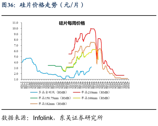 想问下各位网友硅片价格走势（元片）