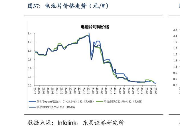 咨询下各位电池片价格走势（元W）