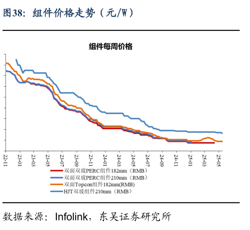 谁知道组件价格走势（元W）