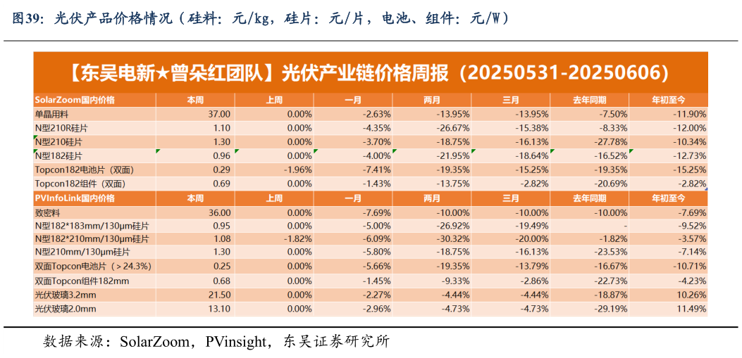 如何了解光伏产品价格情况（硅料：元kg，硅片：元片，电池、组件：元W）