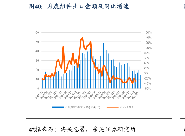 你知道月度组件出口金额及同比增速