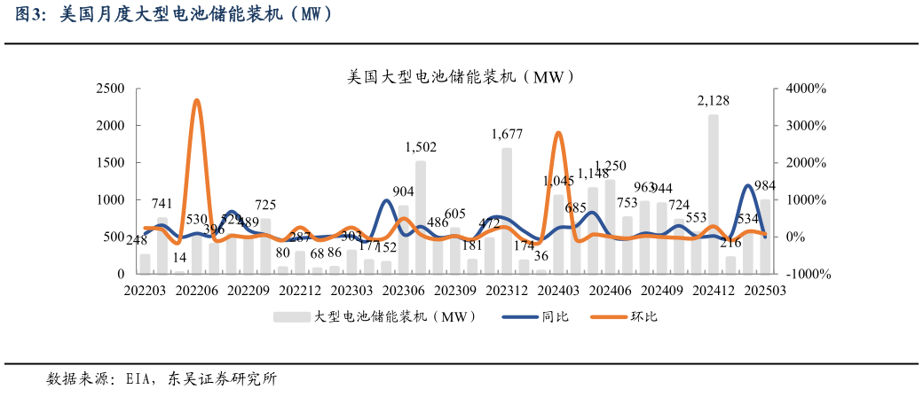 如何了解美国月度大型电池储能装机（MW）