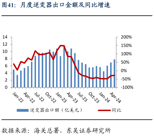 怎样理解月度逆变器出口金额及同比增速