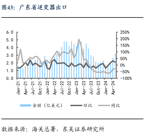 怎样理解广东省逆变器出口