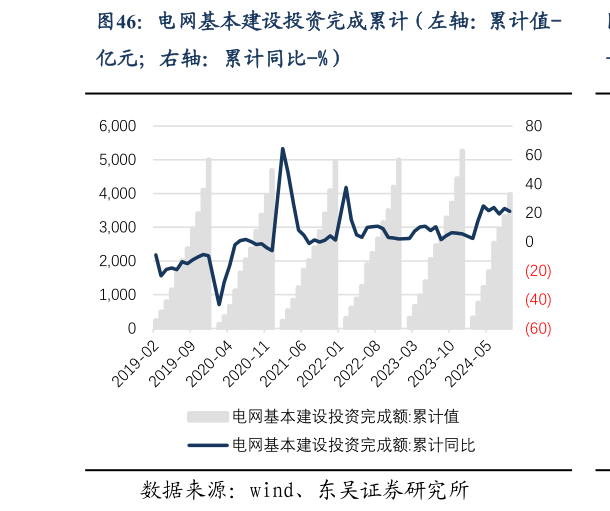 如何了解电网基本建设投资完成累计（左轴：累计值-