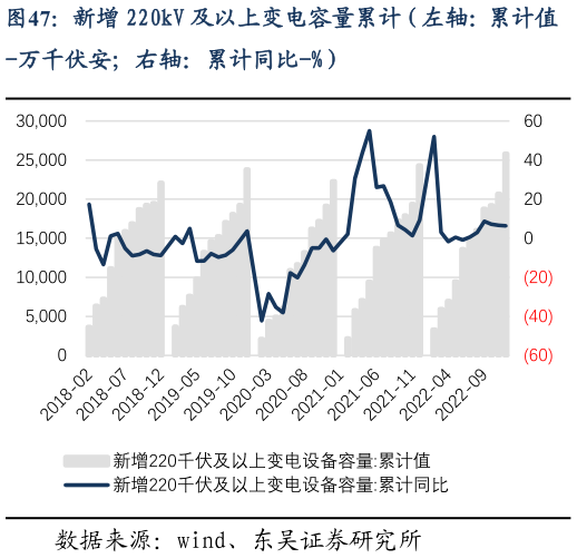 如何了解新增 220kV 及以上变电容量累计（左轴：累计值
