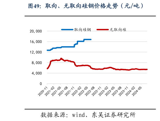 想关注一下取向、无取向硅钢价格走势（元吨）