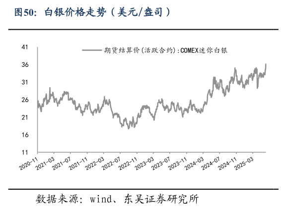 谁知道白银价格走势（美元盎司）
