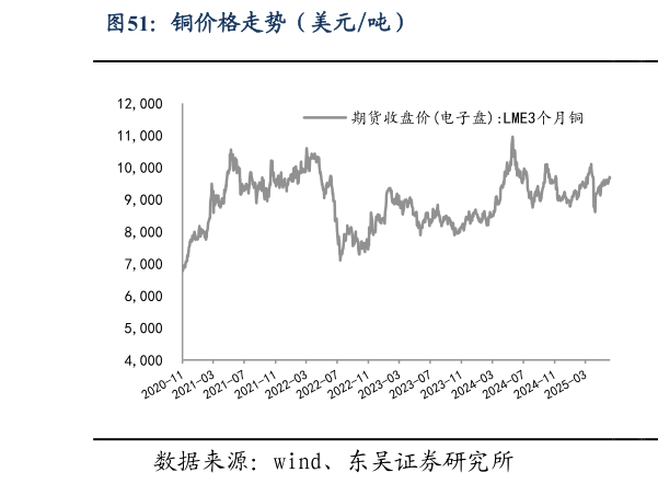 谁能回答铜价格走势（美元吨）