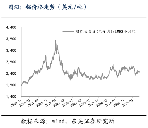 我想了解一下铝价格走势（美元吨）