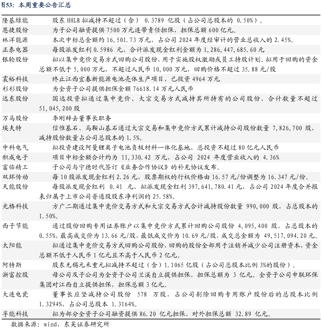 请问一下本周重要公告汇总